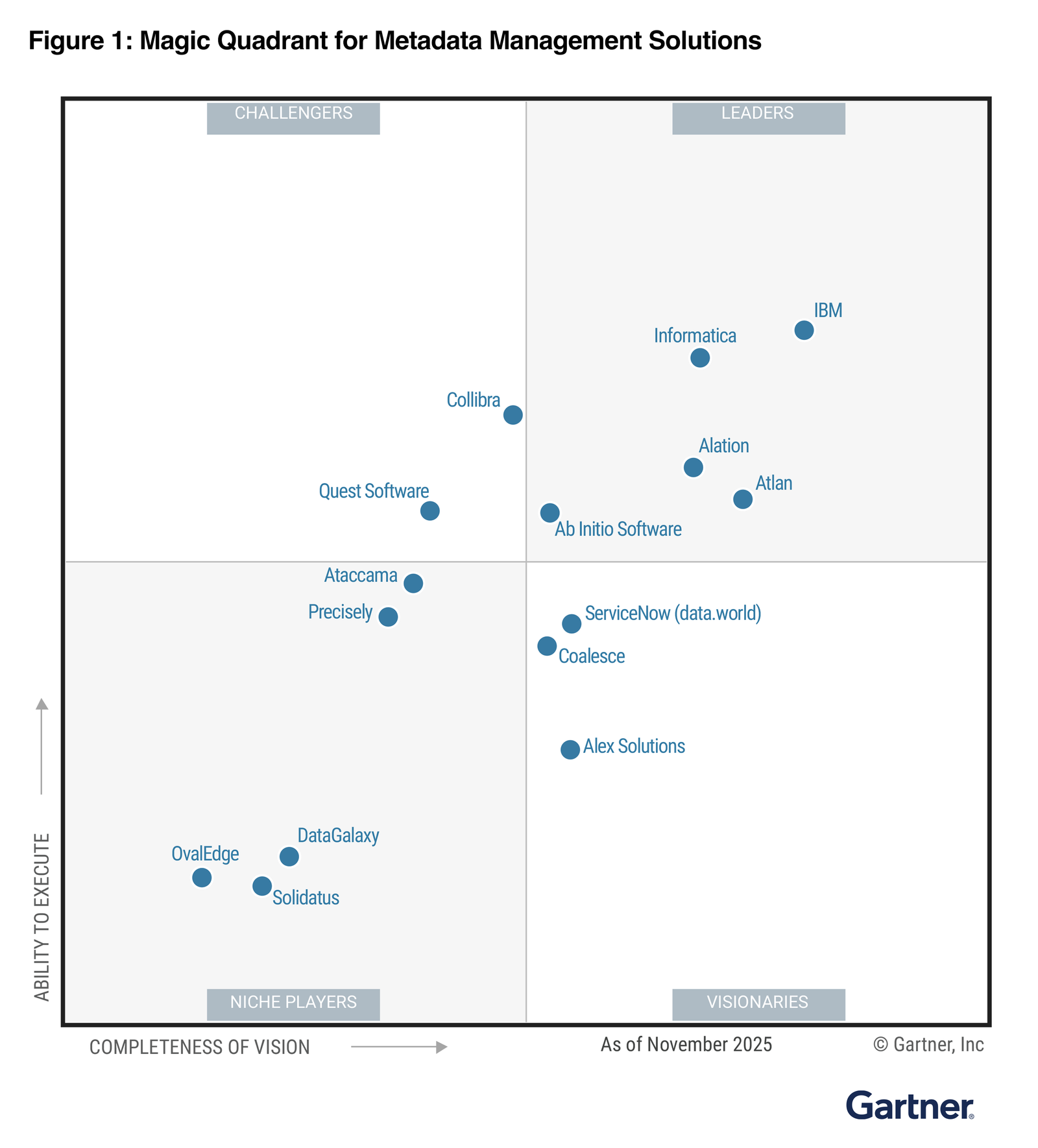 Informatica se posiciona como líder en el Magic Quadrant ™ de Gartner ...